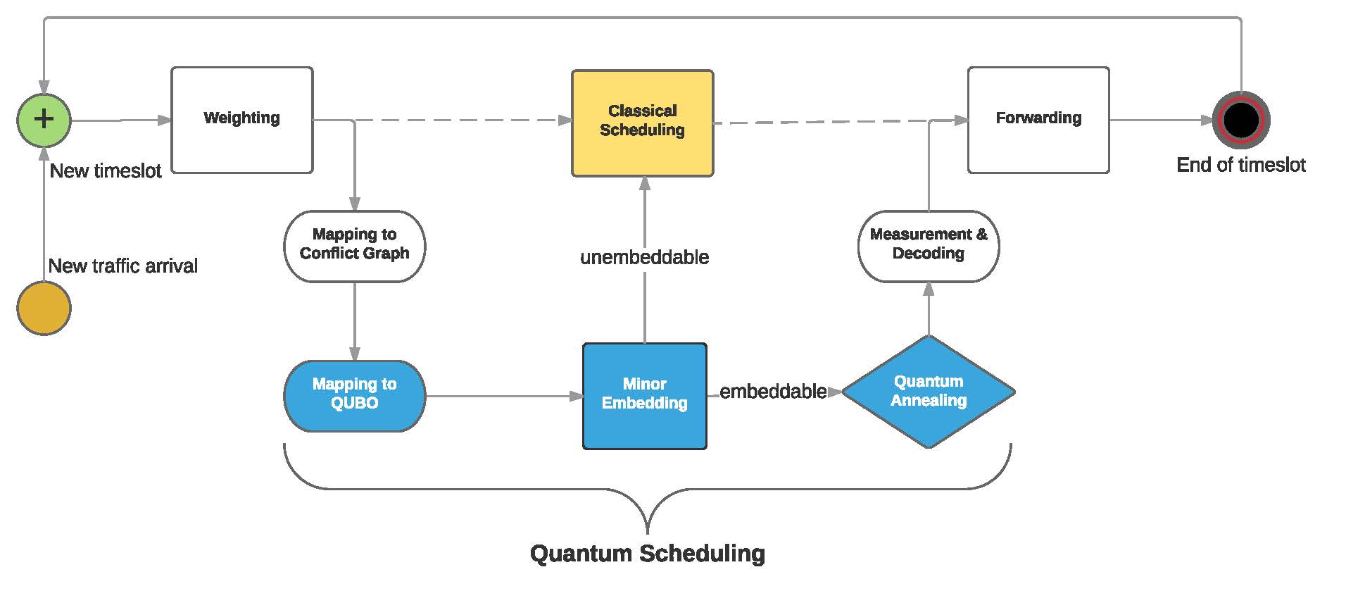 quantum wireless scheduling